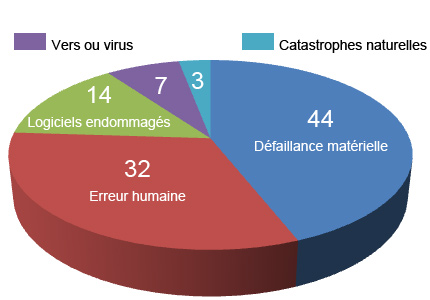 statistiques